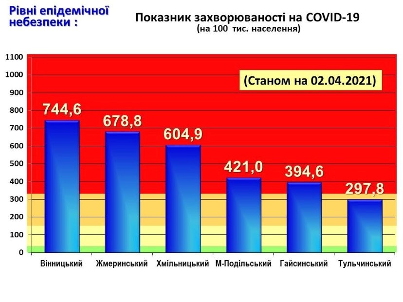 За інформацією інформаційно-аналітичного відділу Вінницької ОДА