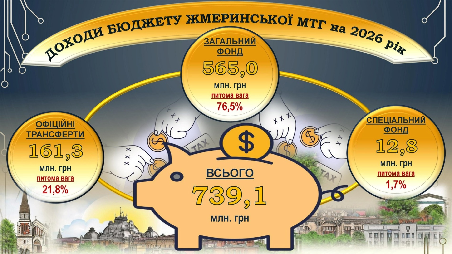 У Жмеринці прийняли бюджет на 2026 рік, виділили 1 млн грн для Дружківки та передали дрони Mavic