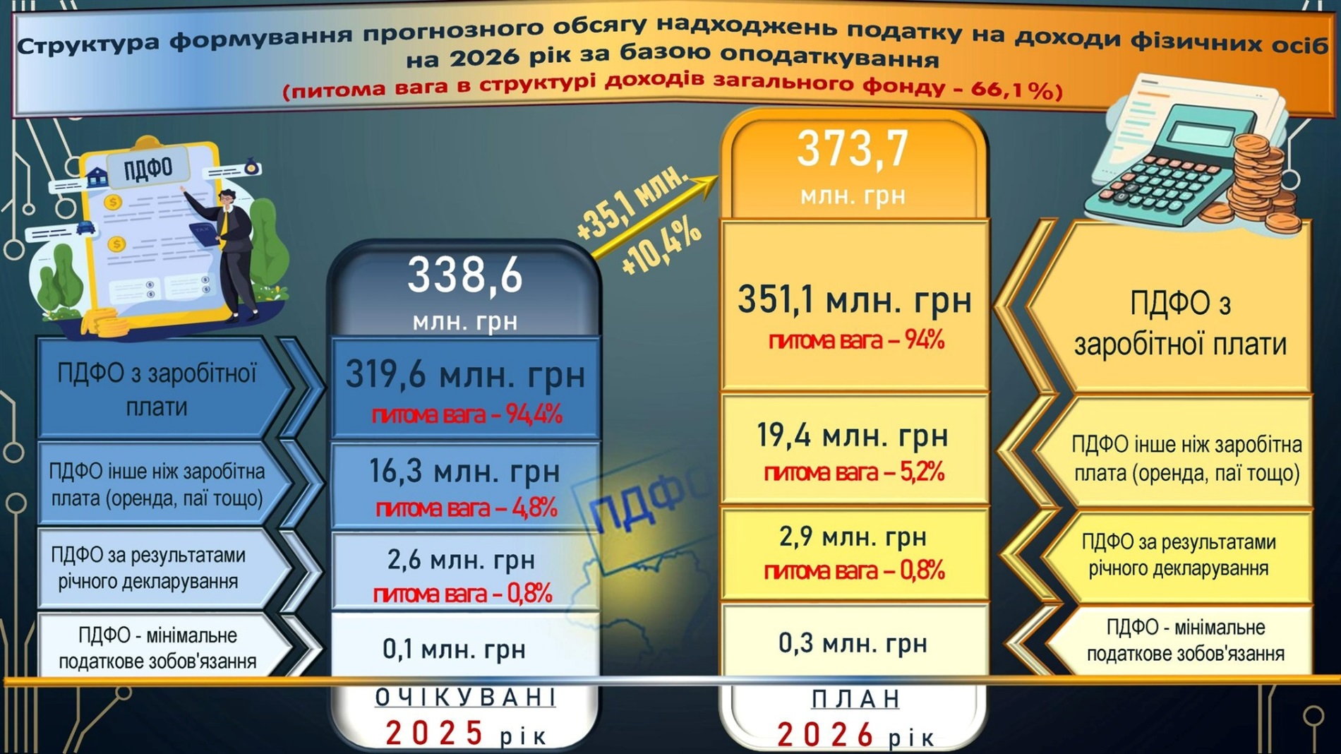 У Жмеринці прийняли бюджет на 2026 рік, виділили 1 млн грн для Дружківки та передали дрони Mavic
