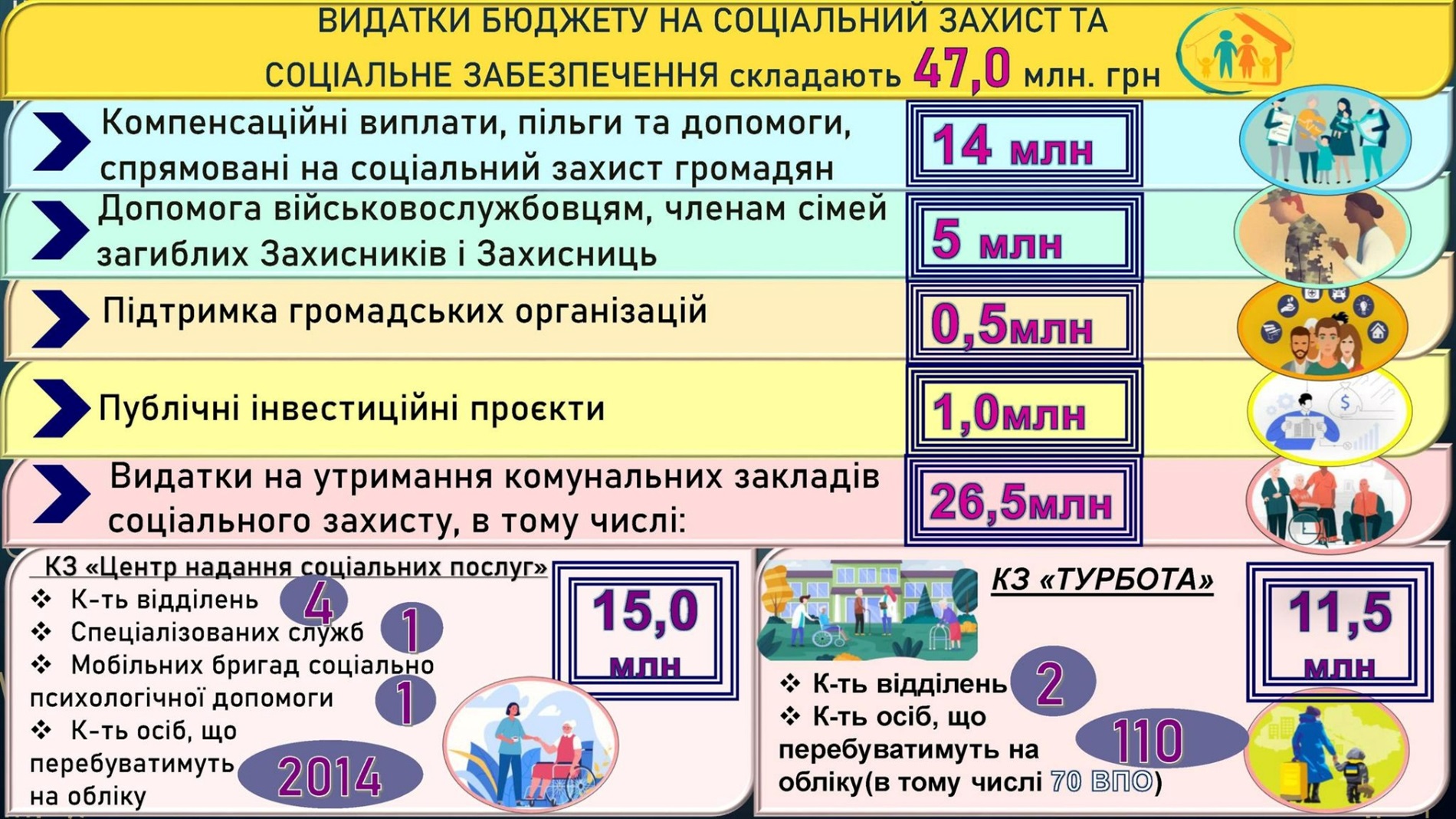 У Жмеринці прийняли бюджет на 2026 рік, виділили 1 млн грн для Дружківки та передали дрони Mavic