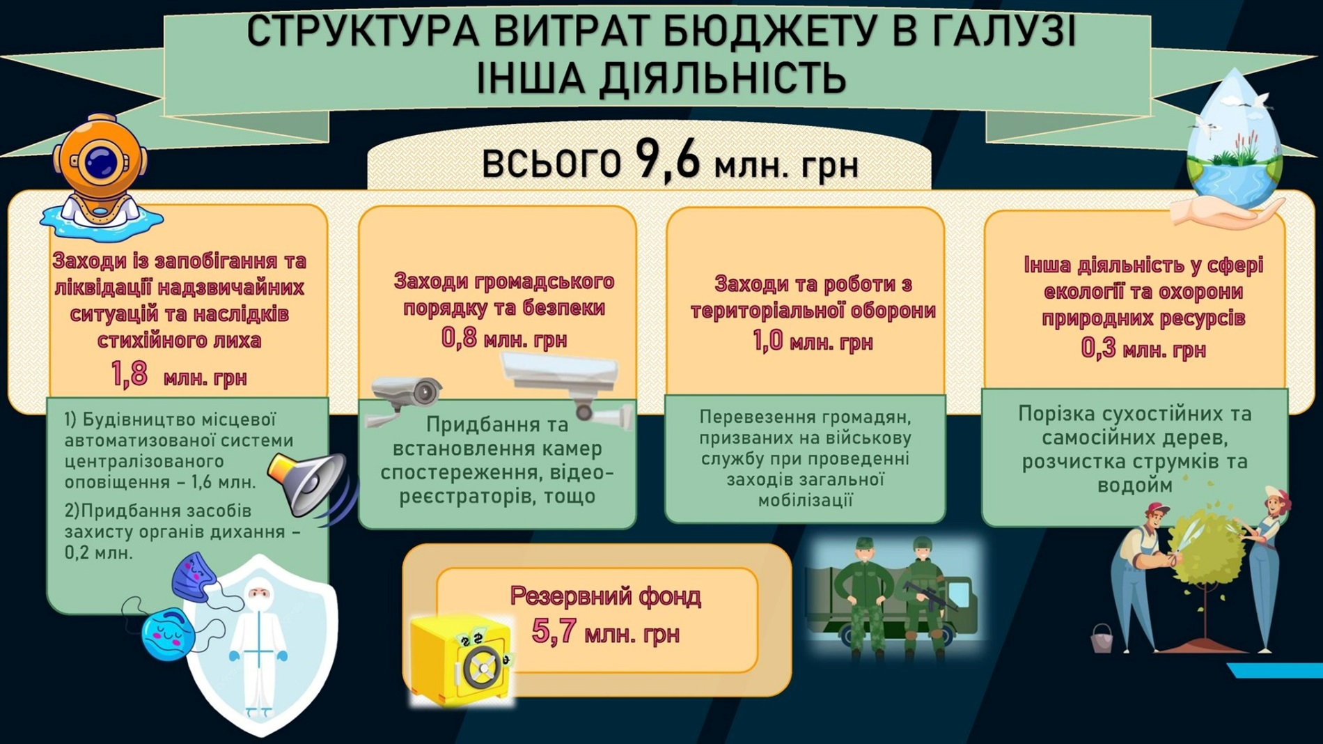 У Жмеринці прийняли бюджет на 2026 рік, виділили 1 млн грн для Дружківки та передали дрони Mavic