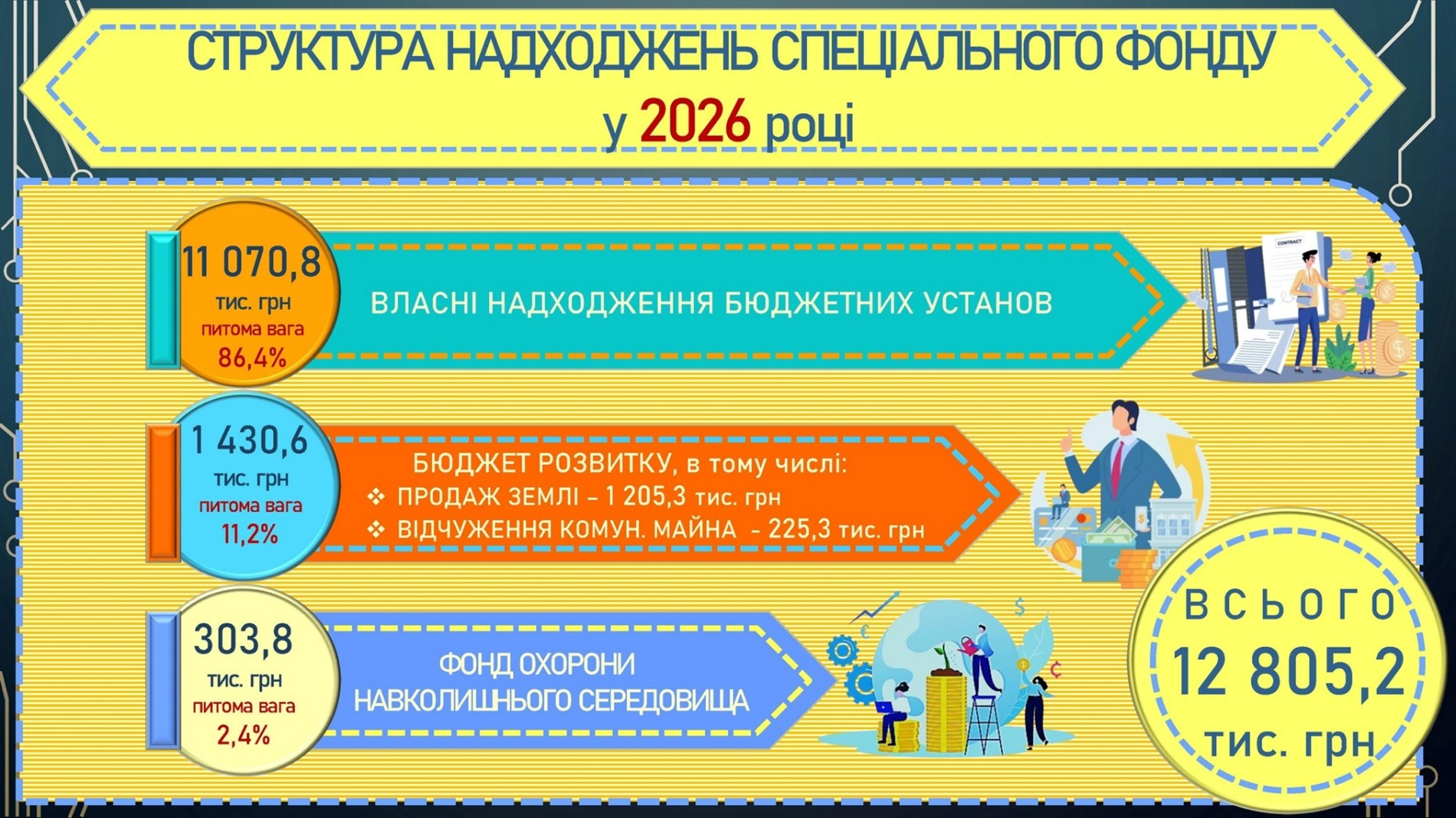 У Жмеринці прийняли бюджет на 2026 рік, виділили 1 млн грн для Дружківки та передали дрони Mavic