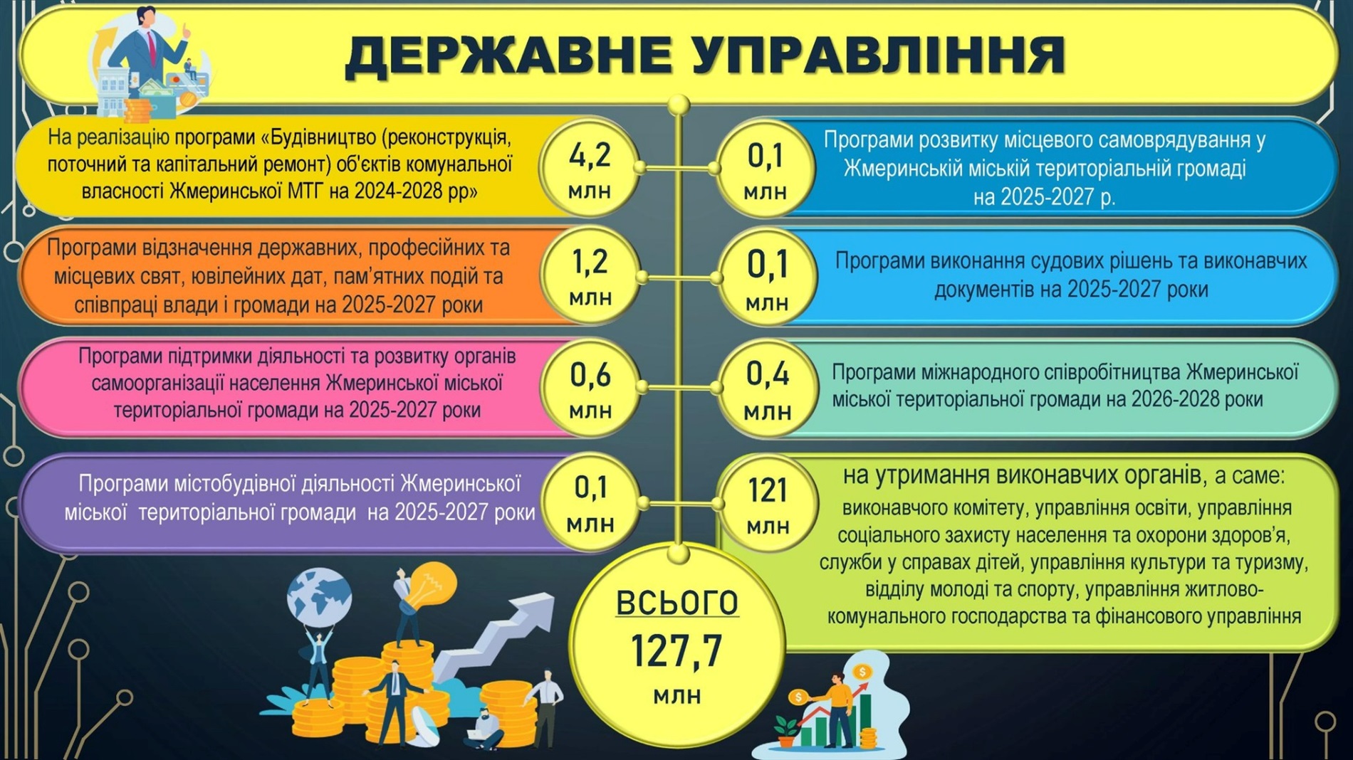 У Жмеринці прийняли бюджет на 2026 рік, виділили 1 млн грн для Дружківки та передали дрони Mavic