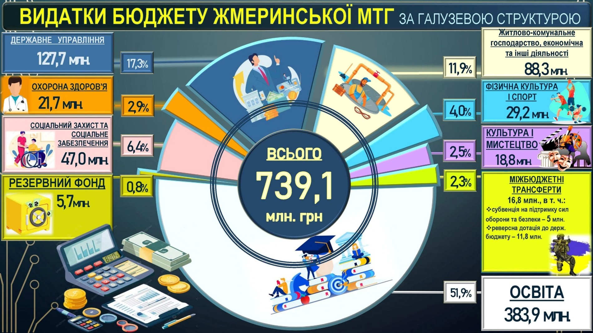 У Жмеринці прийняли бюджет на 2026 рік, виділили 1 млн грн для Дружківки та передали дрони Mavic