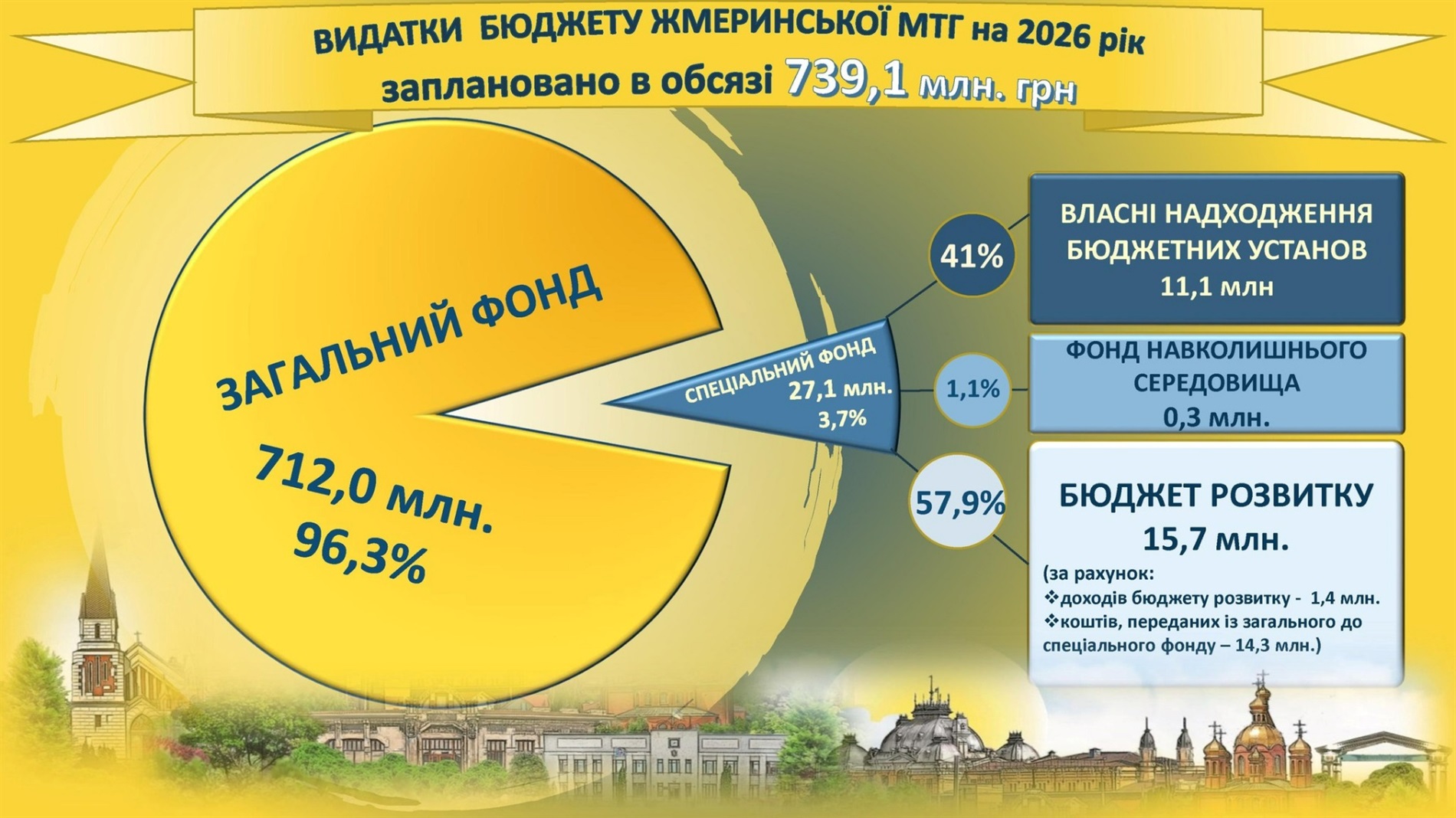У Жмеринці прийняли бюджет на 2026 рік, виділили 1 млн грн для Дружківки та передали дрони Mavic