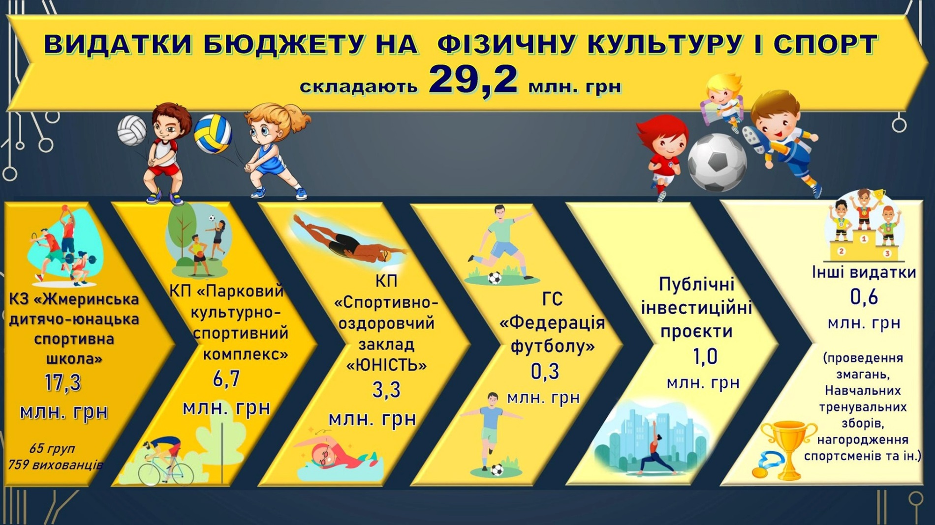 У Жмеринці прийняли бюджет на 2026 рік, виділили 1 млн грн для Дружківки та передали дрони Mavic