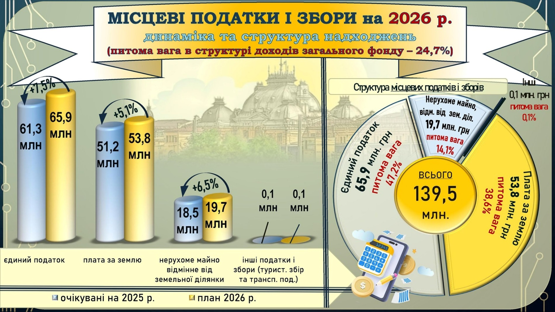 У Жмеринці прийняли бюджет на 2026 рік, виділили 1 млн грн для Дружківки та передали дрони Mavic