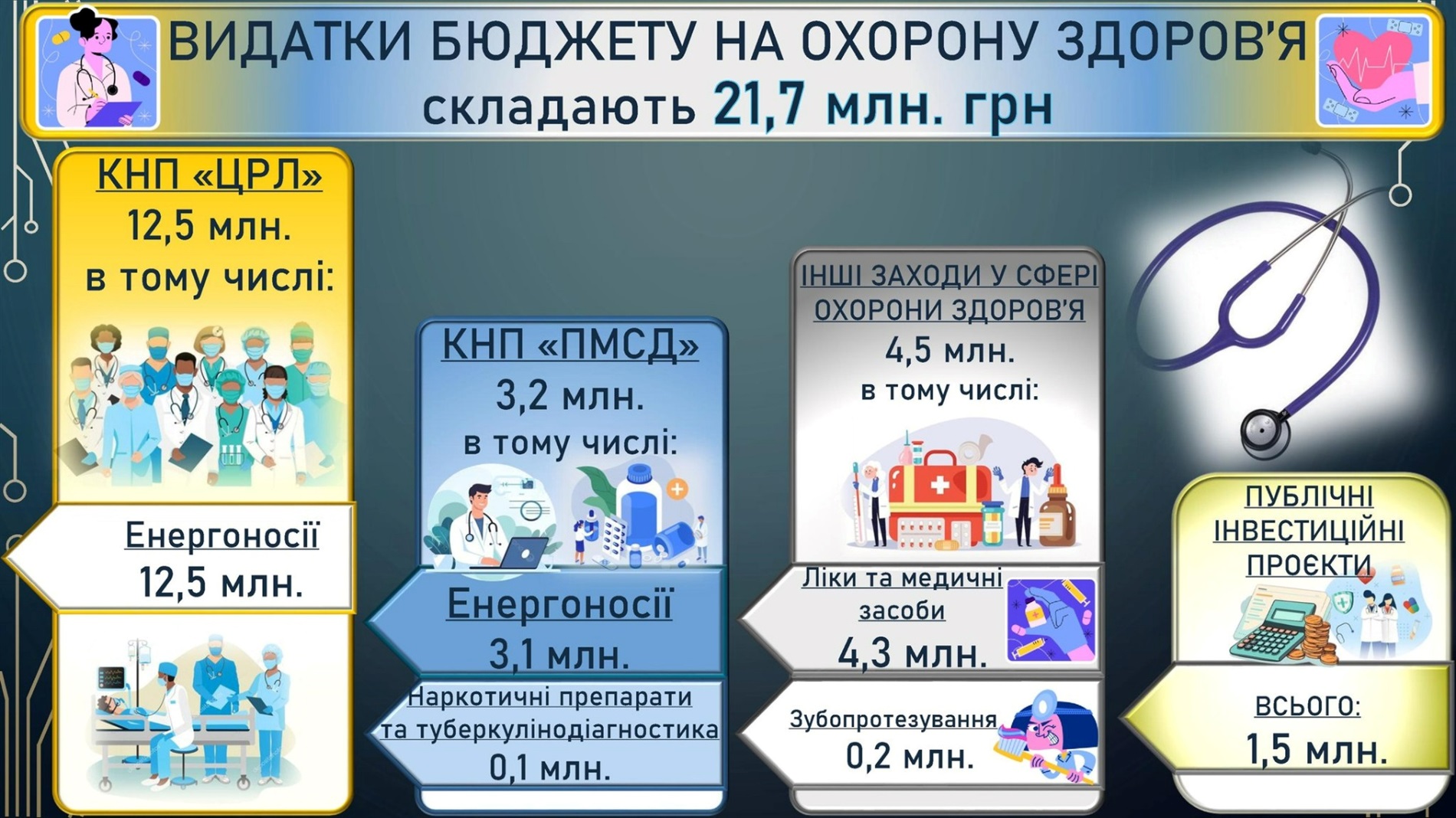 У Жмеринці прийняли бюджет на 2026 рік, виділили 1 млн грн для Дружківки та передали дрони Mavic