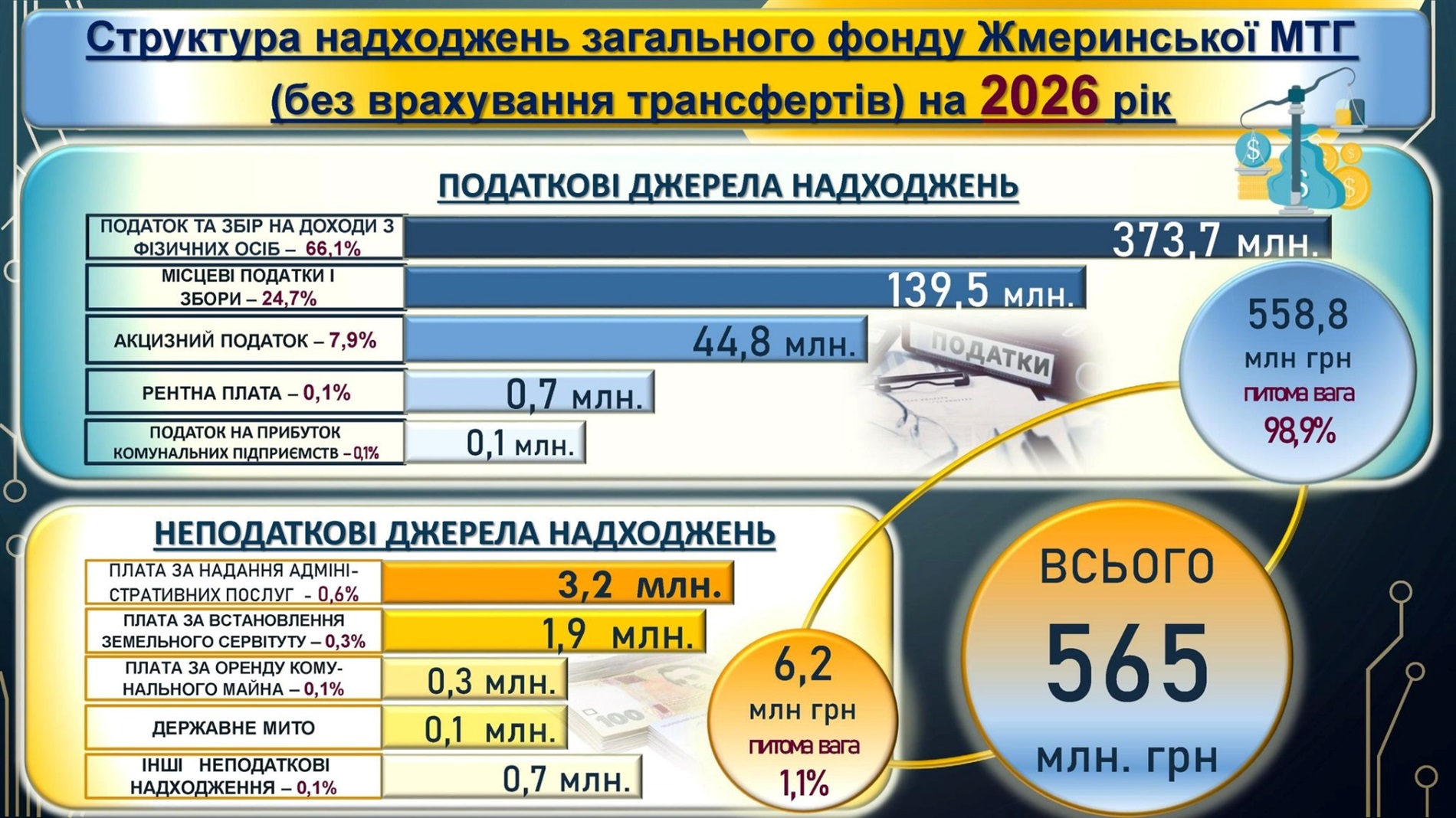 У Жмеринці прийняли бюджет на 2026 рік, виділили 1 млн грн для Дружківки та передали дрони Mavic