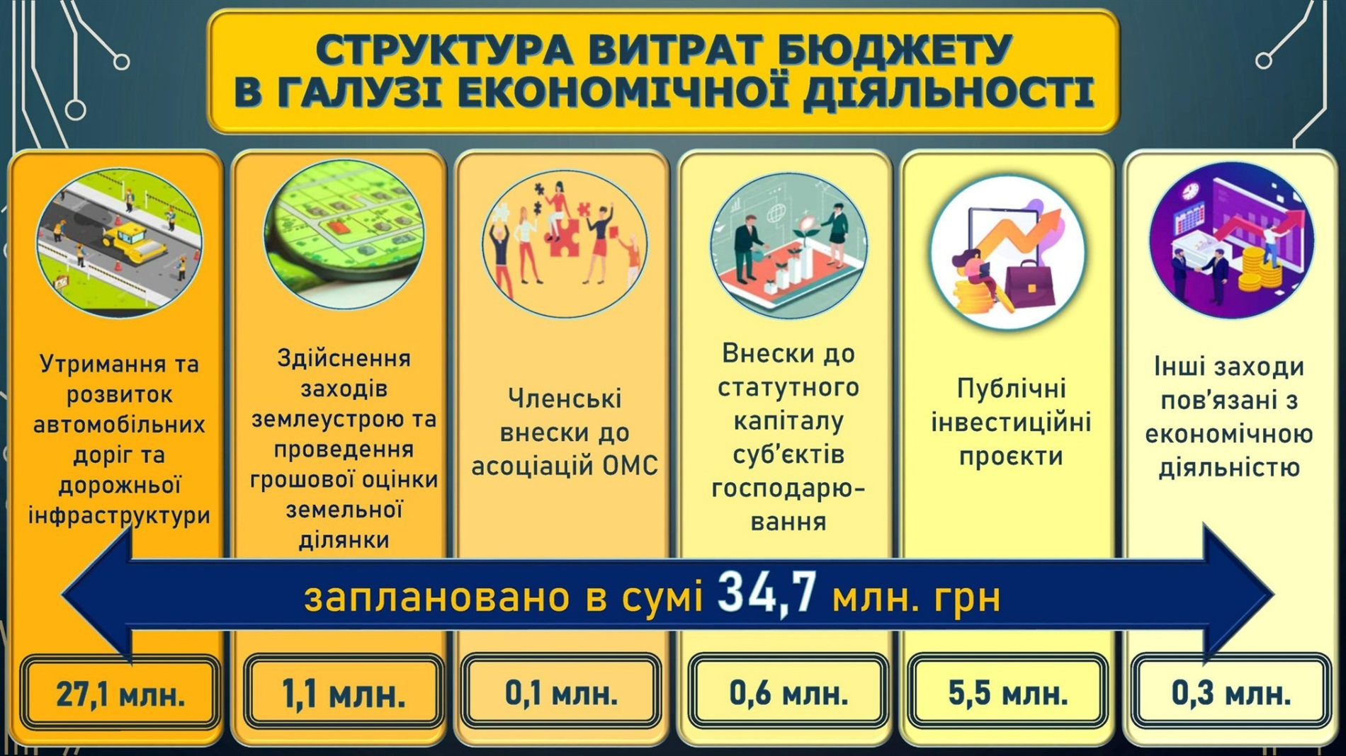 У Жмеринці прийняли бюджет на 2026 рік, виділили 1 млн грн для Дружківки та передали дрони Mavic